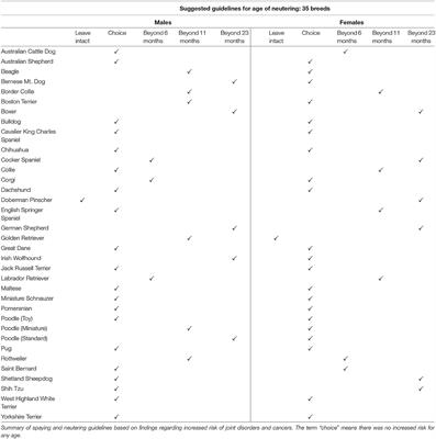 Assisting Decision-Making on Age of Neutering for 35 Breeds of Dogs: Associated Joint Disorders, Cancers, and Urinary Incontinence